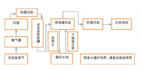 實驗室廢氣凈化流程圖